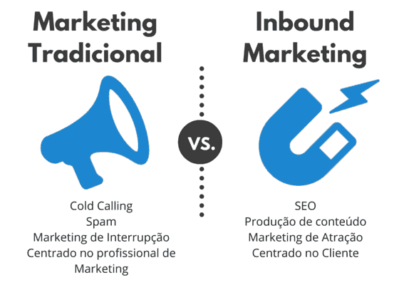 Inbound marketing para pequenas empresas: o que é, benefícios e como ...