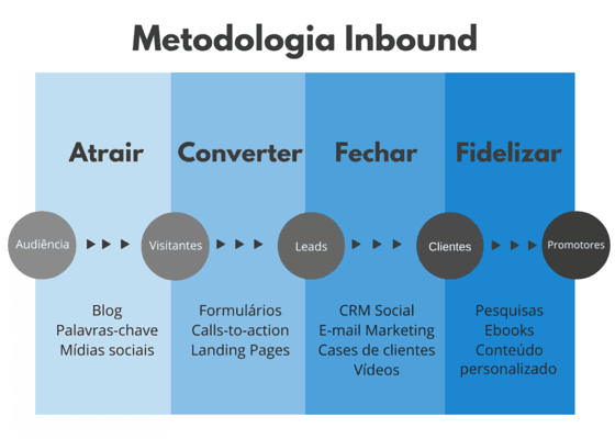 Inbound marketing para pequenas empresas: o que é, benefícios e como ...